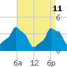 E 90th Street tide chart for Saturday, April 11, 2026