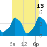 E 90th Street tide chart for Monday, April 13, 2026
