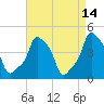 E 90th Street tide chart for Tuesday, April 14, 2026