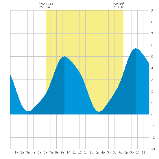 E 90th Street tide chart for Wednesday, April 15, 2026