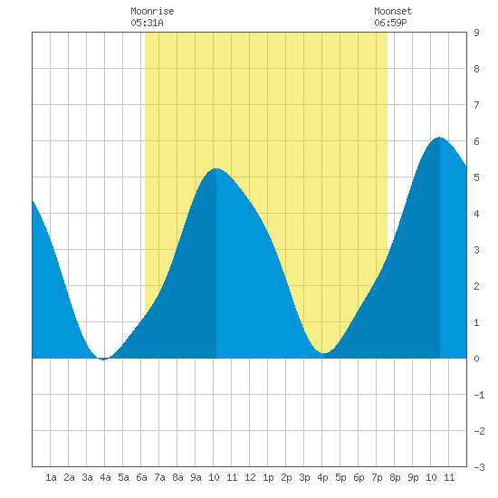E 90th Street tide chart for Thursday, April 16, 2026