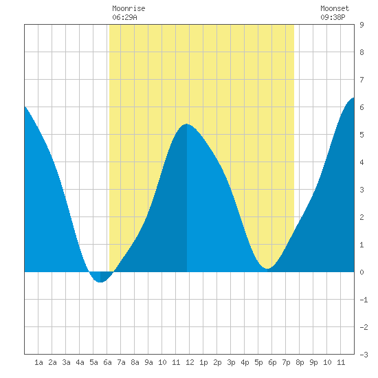 E 90th Street tide chart for Saturday, April 18, 2026