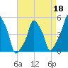 E 90th Street tide chart for Saturday, April 18, 2026