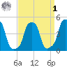 E 90th Street tide chart for Wednesday, April 1, 2026