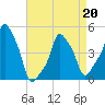 E 90th Street tide chart for Monday, April 20, 2026
