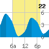 E 90th Street tide chart for Wednesday, April 22, 2026