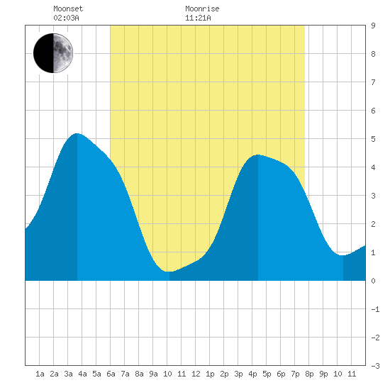 E 90th Street tide chart for Thursday, April 23, 2026