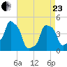 E 90th Street tide chart for Thursday, April 23, 2026