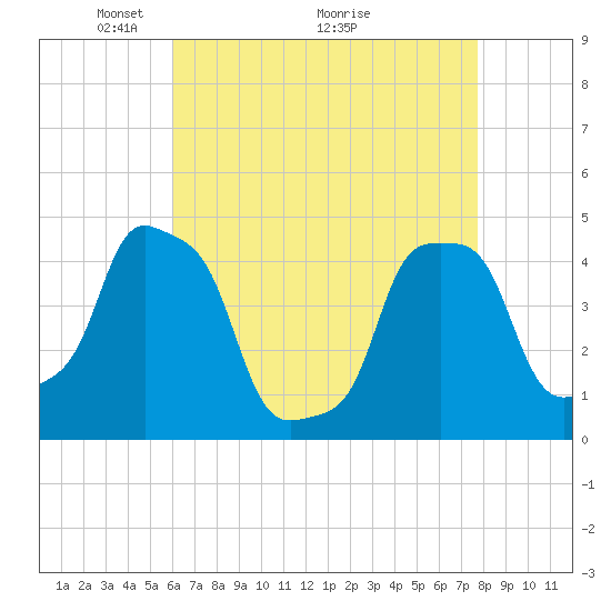E 90th Street tide chart for Friday, April 24, 2026