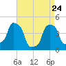 E 90th Street tide chart for Friday, April 24, 2026
