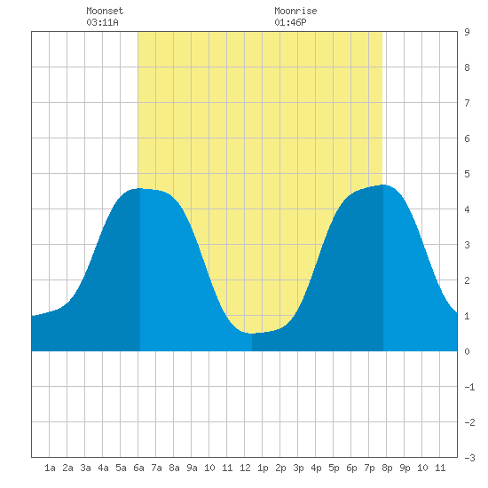 E 90th Street tide chart for Saturday, April 25, 2026