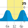E 90th Street tide chart for Saturday, April 25, 2026