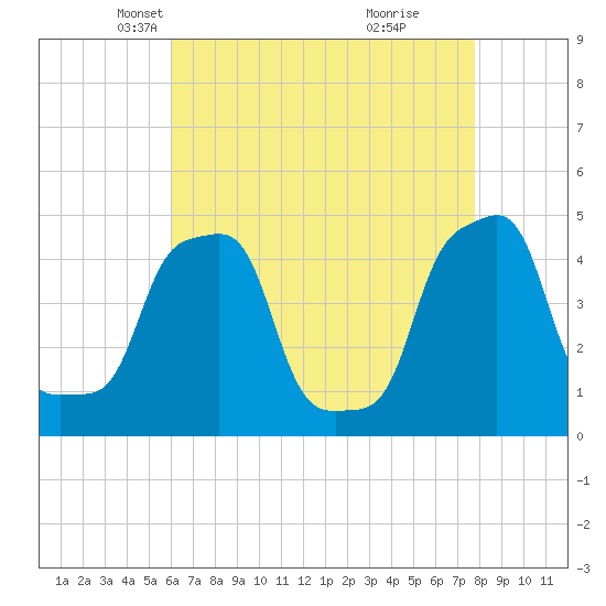 E 90th Street tide chart for Sunday, April 26, 2026