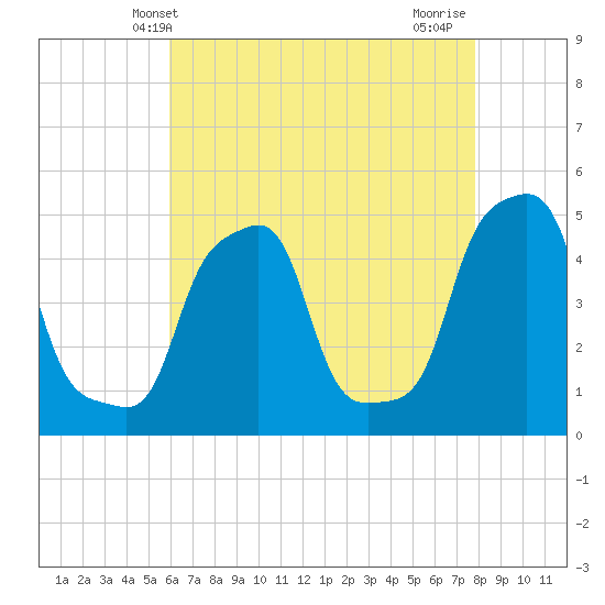 E 90th Street tide chart for Tuesday, April 28, 2026
