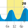 E 90th Street tide chart for Tuesday, April 28, 2026