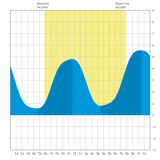 E 90th Street tide chart for Wednesday, April 29, 2026