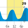 E 90th Street tide chart for Wednesday, April 29, 2026