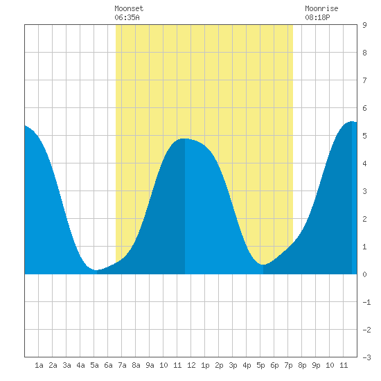 E 90th Street tide chart for Thursday, April 2, 2026