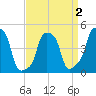 E 90th Street tide chart for Thursday, April 2, 2026