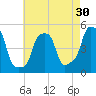 E 90th Street tide chart for Thursday, April 30, 2026