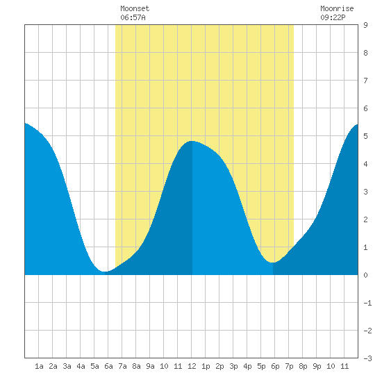 E 90th Street tide chart for Friday, April 3, 2026