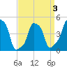 E 90th Street tide chart for Friday, April 3, 2026