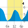 E 90th Street tide chart for Saturday, April 4, 2026