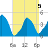 E 90th Street tide chart for Sunday, April 5, 2026