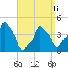 E 90th Street tide chart for Monday, April 6, 2026