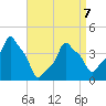 E 90th Street tide chart for Tuesday, April 7, 2026