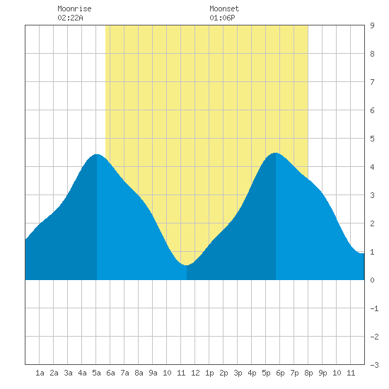 E 90th Street tide chart for Sunday, May 10, 2026