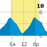 E 90th Street tide chart for Sunday, May 10, 2026