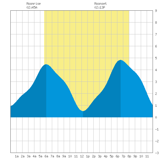E 90th Street tide chart for Monday, May 11, 2026