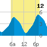 E 90th Street tide chart for Tuesday, May 12, 2026