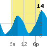 E 90th Street tide chart for Thursday, May 14, 2026