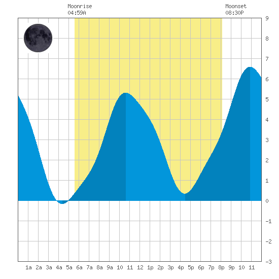 E 90th Street tide chart for Saturday, May 16, 2026