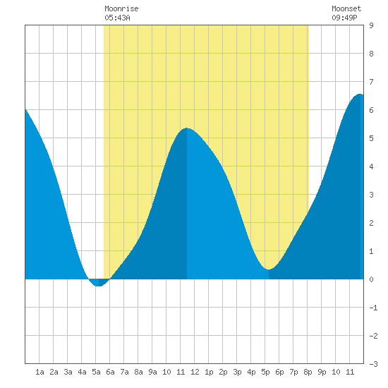 E 90th Street tide chart for Sunday, May 17, 2026