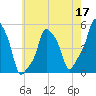E 90th Street tide chart for Sunday, May 17, 2026