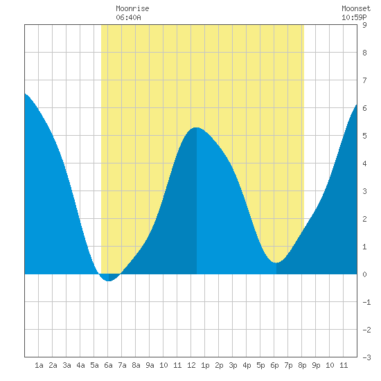 E 90th Street tide chart for Monday, May 18, 2026