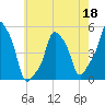 E 90th Street tide chart for Monday, May 18, 2026