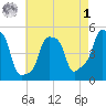 E 90th Street tide chart for Friday, May 1, 2026