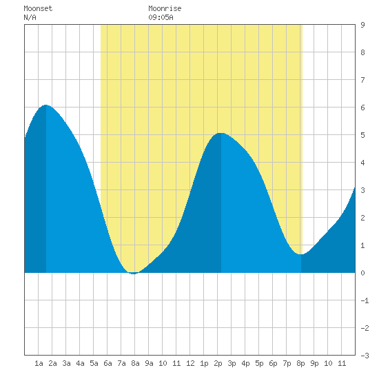 E 90th Street tide chart for Wednesday, May 20, 2026