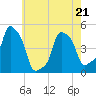 E 90th Street tide chart for Thursday, May 21, 2026