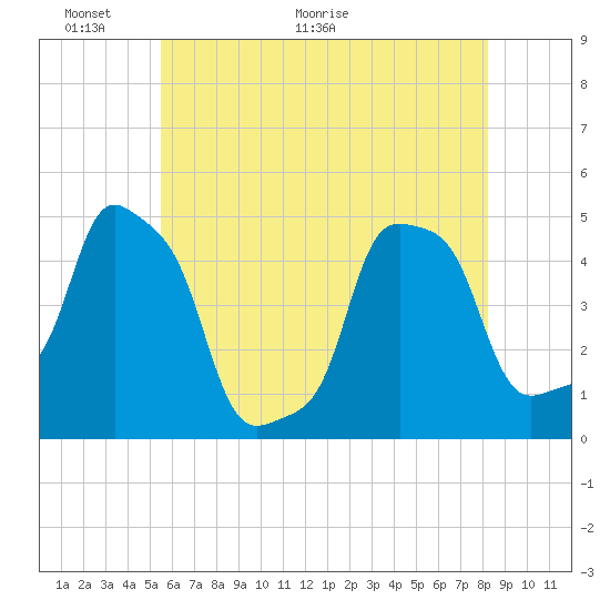 E 90th Street tide chart for Friday, May 22, 2026