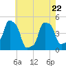 E 90th Street tide chart for Friday, May 22, 2026