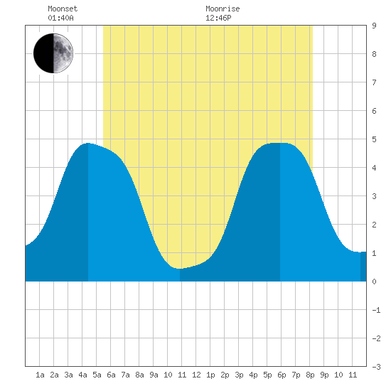E 90th Street tide chart for Saturday, May 23, 2026