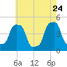 E 90th Street tide chart for Sunday, May 24, 2026