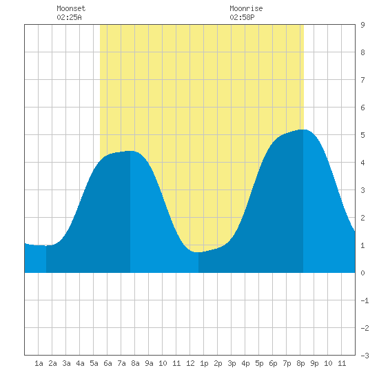 E 90th Street tide chart for Monday, May 25, 2026