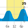 E 90th Street tide chart for Monday, May 25, 2026