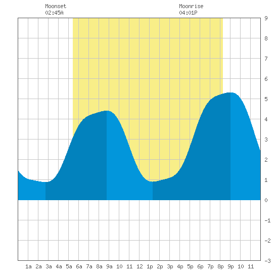 E 90th Street tide chart for Tuesday, May 26, 2026